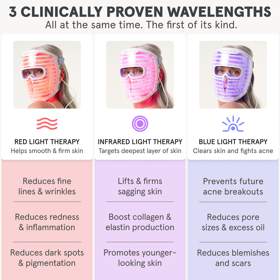 Graphic showcasing the three wavelengths of the iRESTORE LED face mask:
Red Light Therapy: Smooths skin, reduces wrinkles, redness, and dark spots.
Infrared Light Therapy: Firms skin, boosts collagen, and enhances elasticity.
Blue Light Therapy: Fights acne, prevents breakouts, and reduces blemishes
Each therapy is illustrated with a glowing mask image and a brief description of its unique benefits.