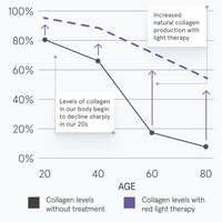 Line graph showing the difference of collagen levels without treatment compared to collagen levels produced with light therapy