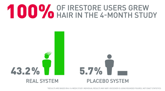 iRestore Validated As A Viable Solution For Hair Growth [Modern Aesthetics Feature]