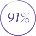 Icon for 91 percent