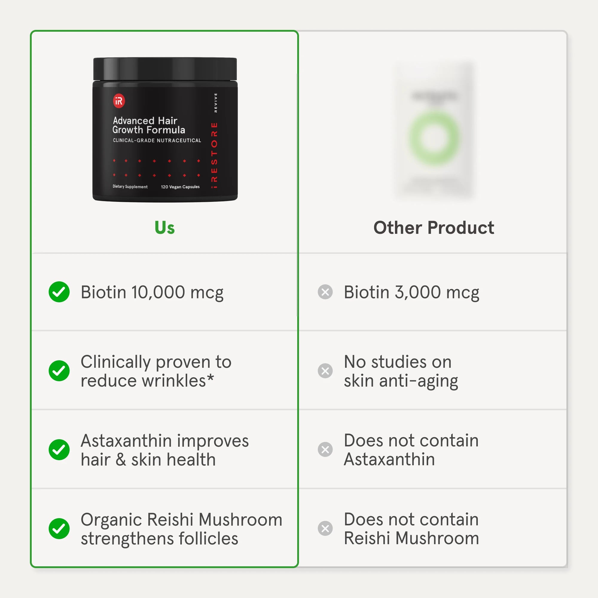 US vs other products. 10,000 vs 3,000 mcg of biotin, cinically proven to reduce wrinkles, astaxanthin improves hair & skin health, organic reishi mushroom strengthens follicles.