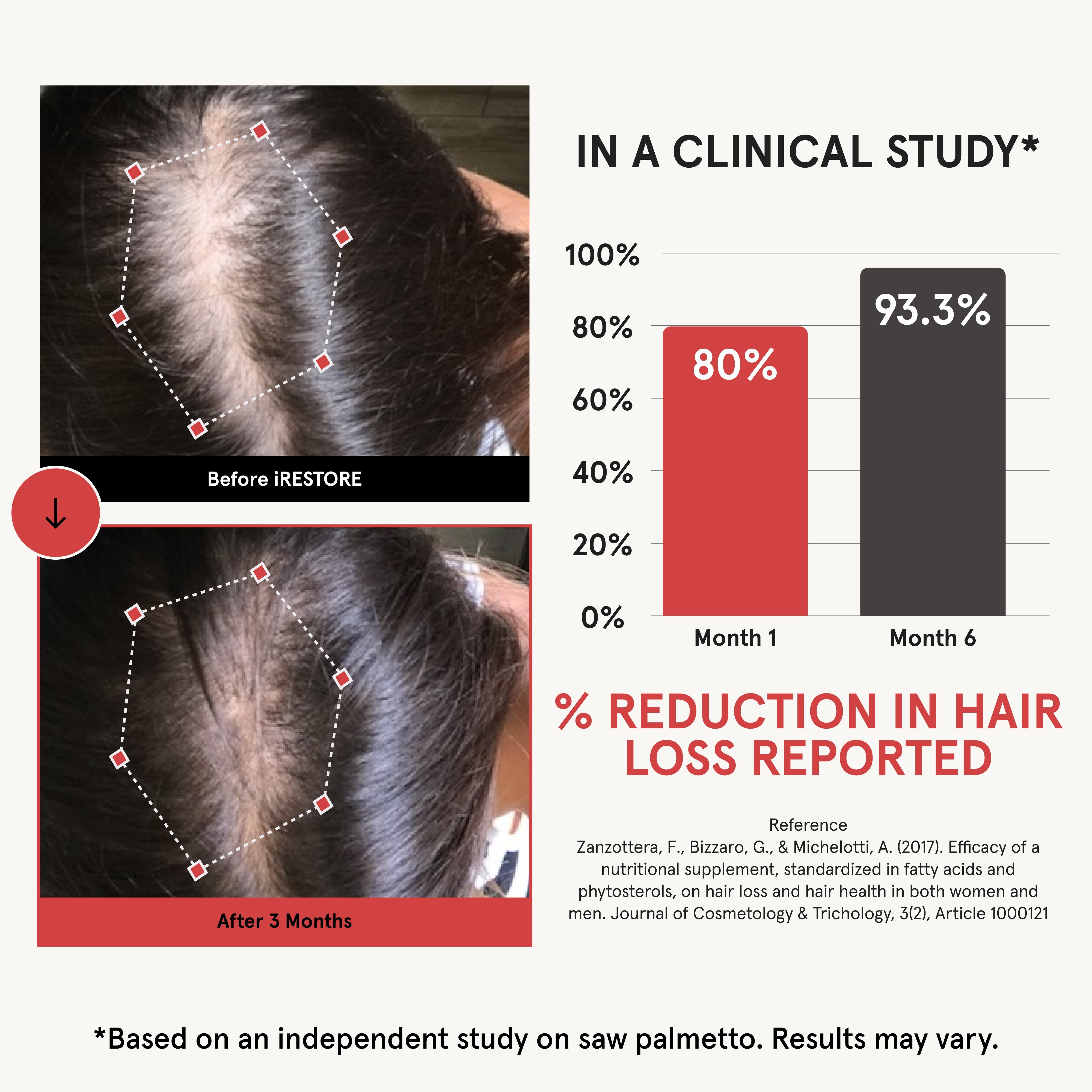 Image showing before and after using the hair growth formula and 93.3% reduction in hair loss reported based on an independent study