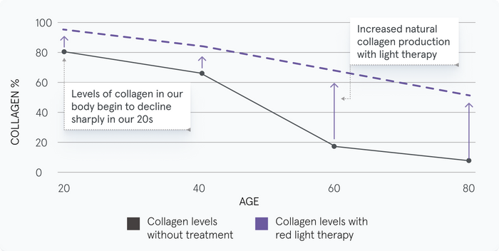 Line graph showing the difference of collagen levels without treatment compared to collagen levels produced with light therapy