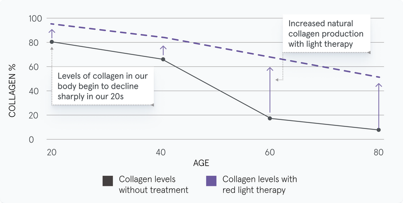 Line graph showing the difference of collagen levels without treatment compared to collagen levels produced with light therapy