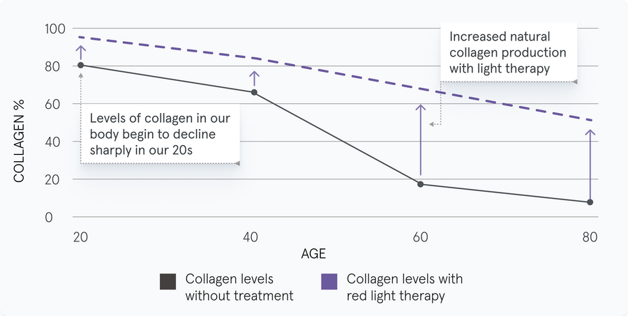 Line graph showing the difference of collagen levels without treatment compared to collagen levels produced with light therapy