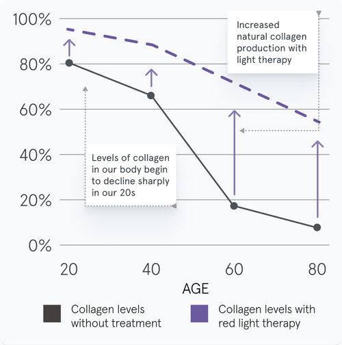 Line graph showing the difference of collagen levels without treatment compared to collagen levels produced with light therapy