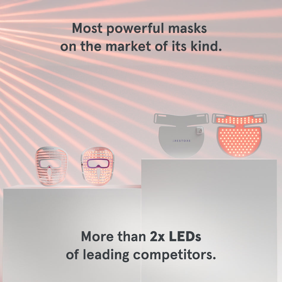 Most powerful masks on the market of its kind. most powerful masks of their kind on the market. On the left, one device displays the front of the LED face mask, while another shows the back. On the right, one device displays the front of the LED neck and chest mask, while another shows the back. More than two times LEDs of leading competitors