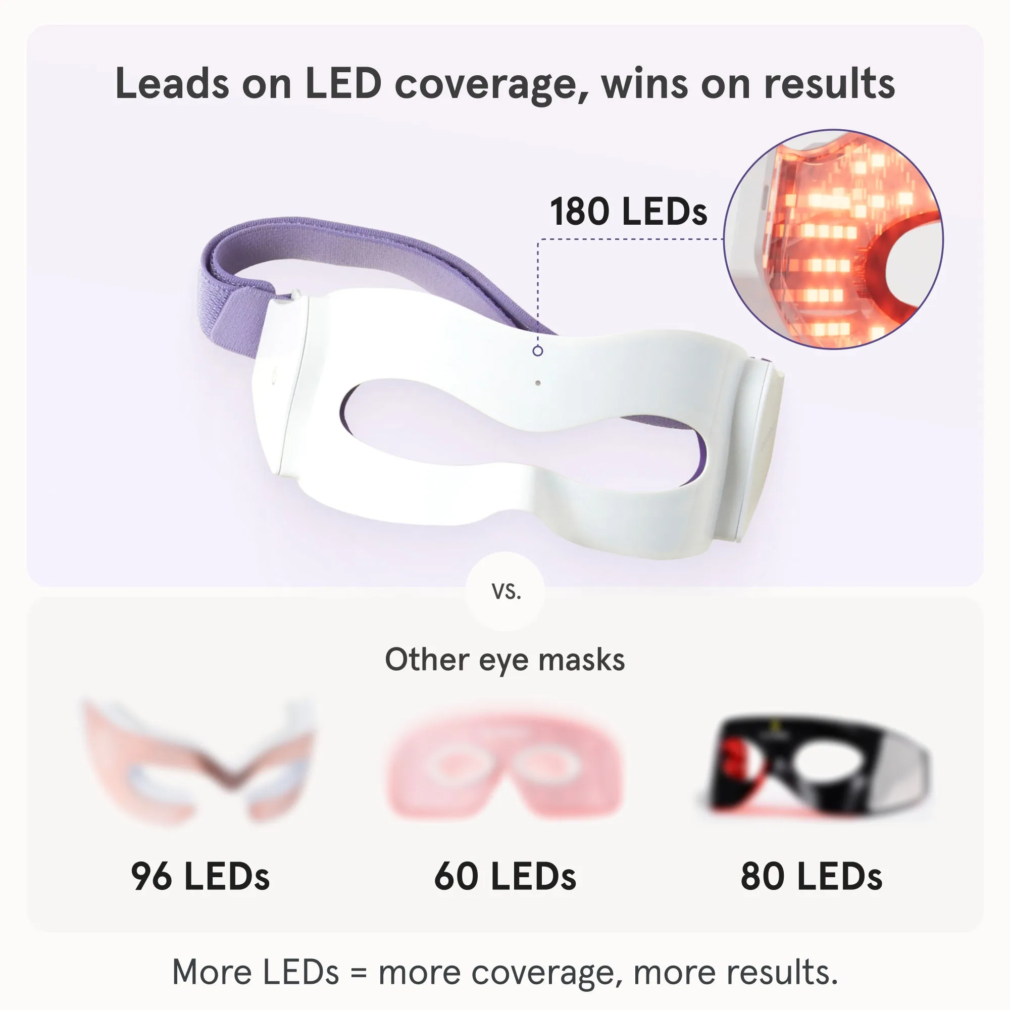 Comparison of iRESTORE LED eye mask vs competitors. iRESTORE LED eye mask has 1850 LEDs while others only have 96, 60 or 80 LEDs. More LEDs = more coverage.