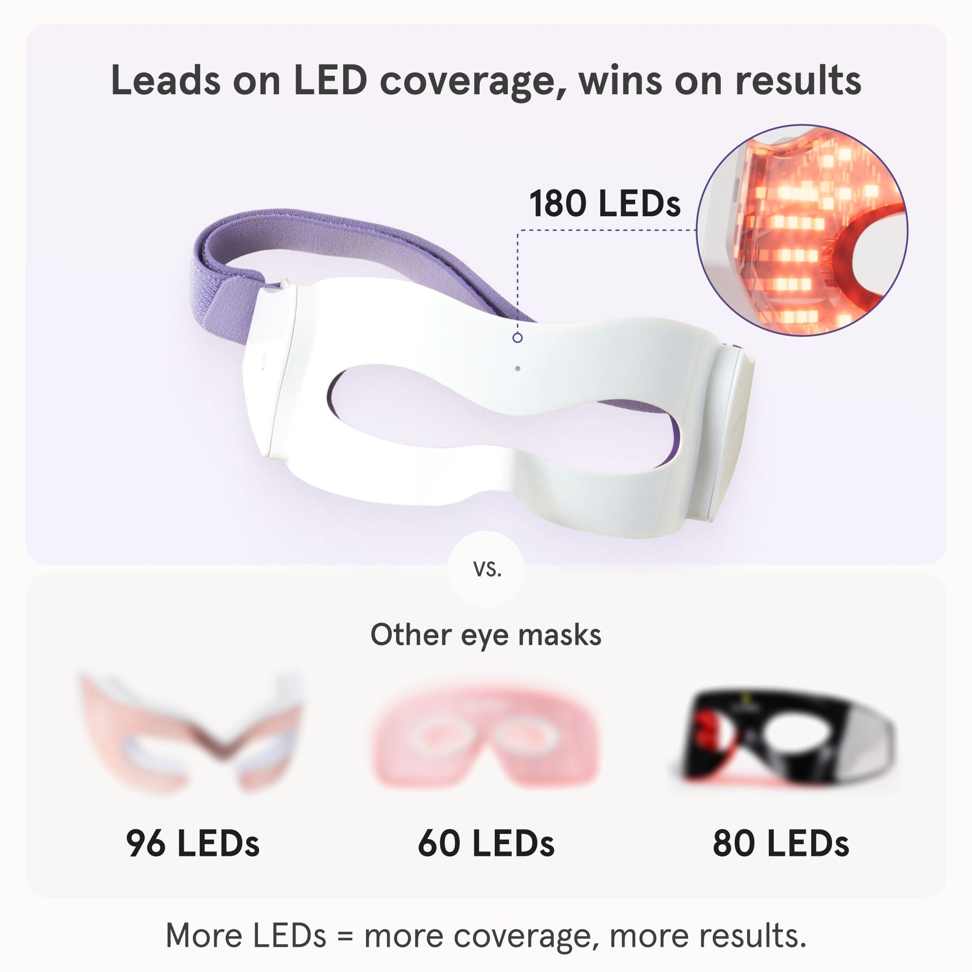 Comparison of iRESTORE LED eye mask vs competitors. iRESTORE LED eye mask has 1850 LEDs while others only have 96, 60 or 80 LEDs. More LEDs = more coverage.