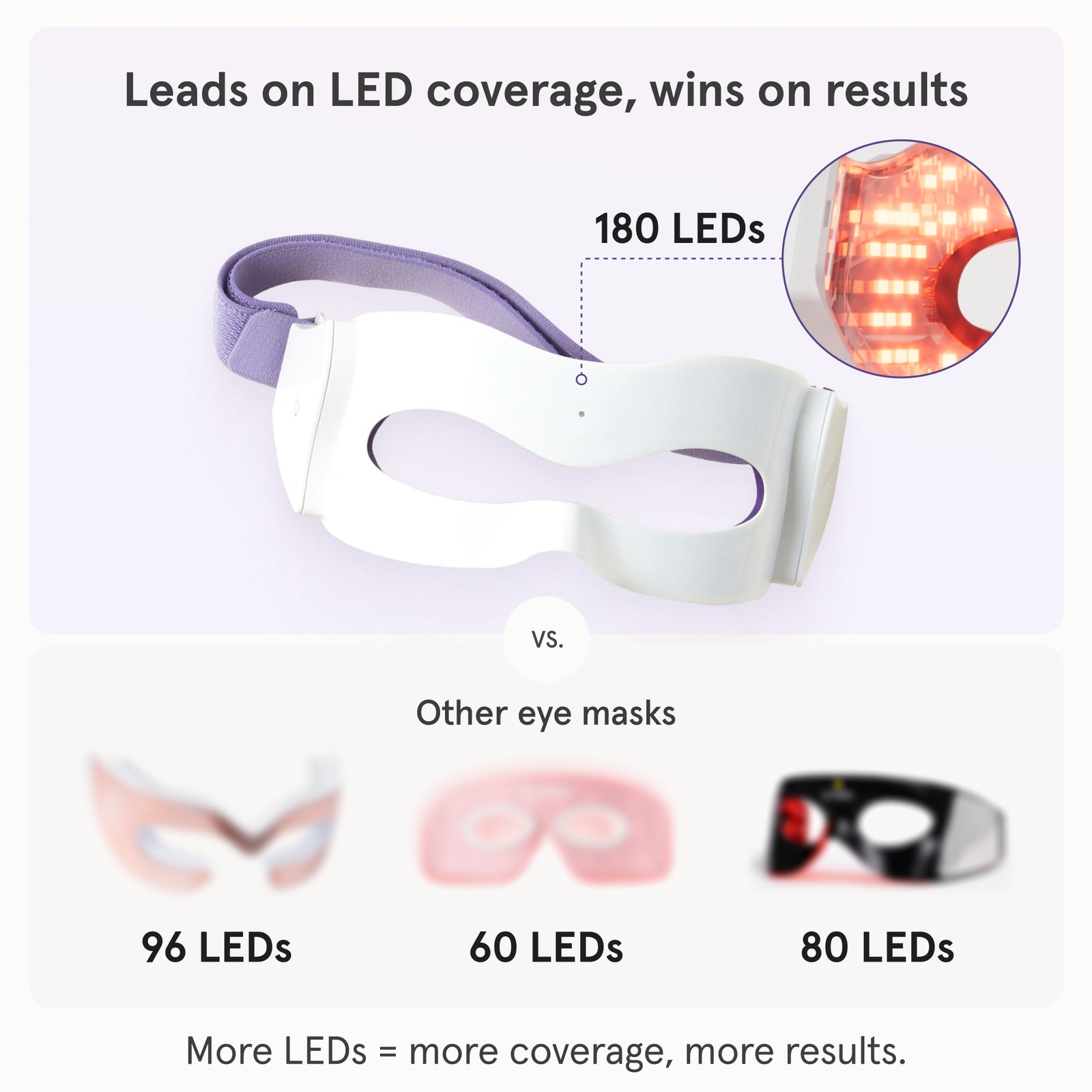 Comparison of iRESTORE LED eye mask vs competitors. iRESTORE LED eye mask has 1850 LEDs while others only have 96, 60 or 80 LEDs. More LEDs = more coverage.