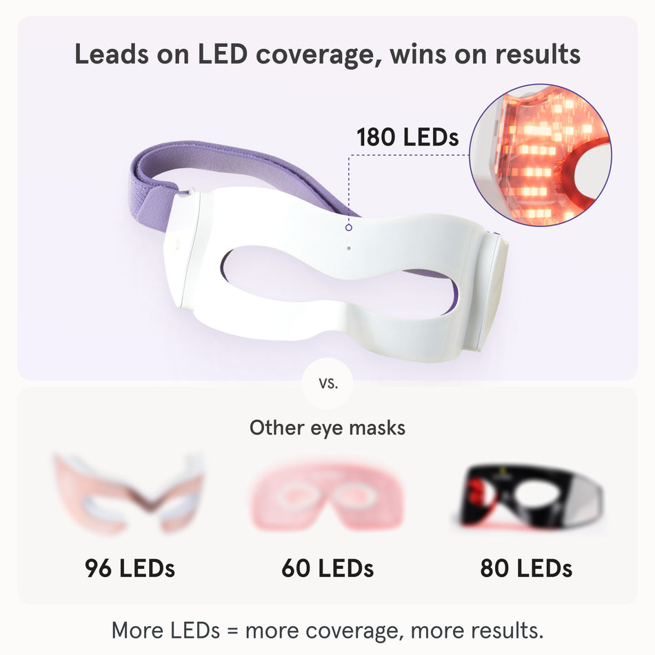 Comparison of iRESTORE LED eye mask vs competitors. iRESTORE LED eye mask has 1850 LEDs while others only have 96, 60 or 80 LEDs. More LEDs = more coverage.