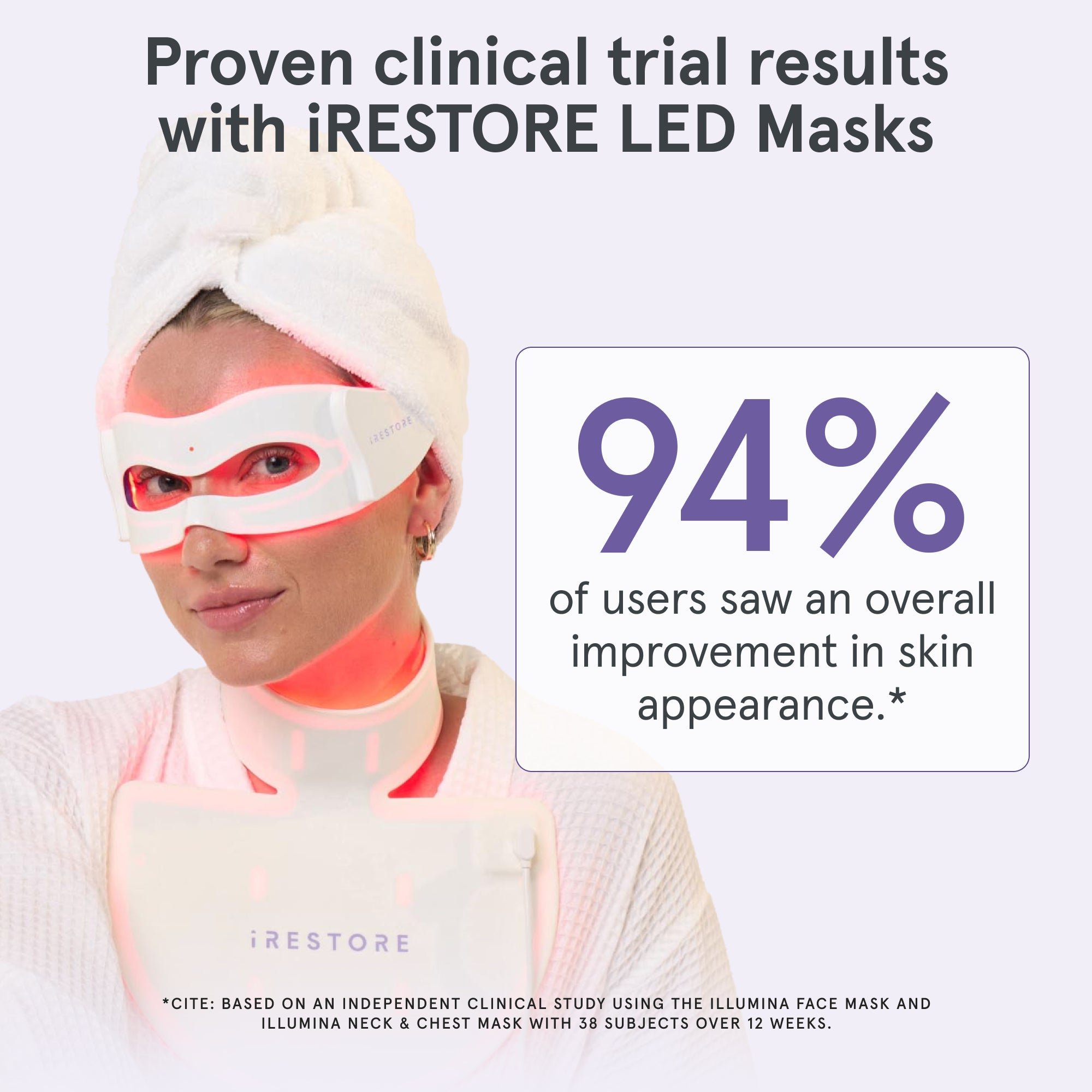 Proven clinical trial results with iRESTORE LED masks. 94% of users saw and overall improvement in skin appearance. In the background is a woman wearing LED eye mask