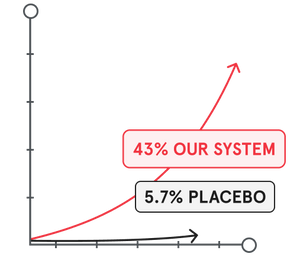 A line graph comparing results, showing a 43% improvement for Our System compared to 5.7% for a placebo.