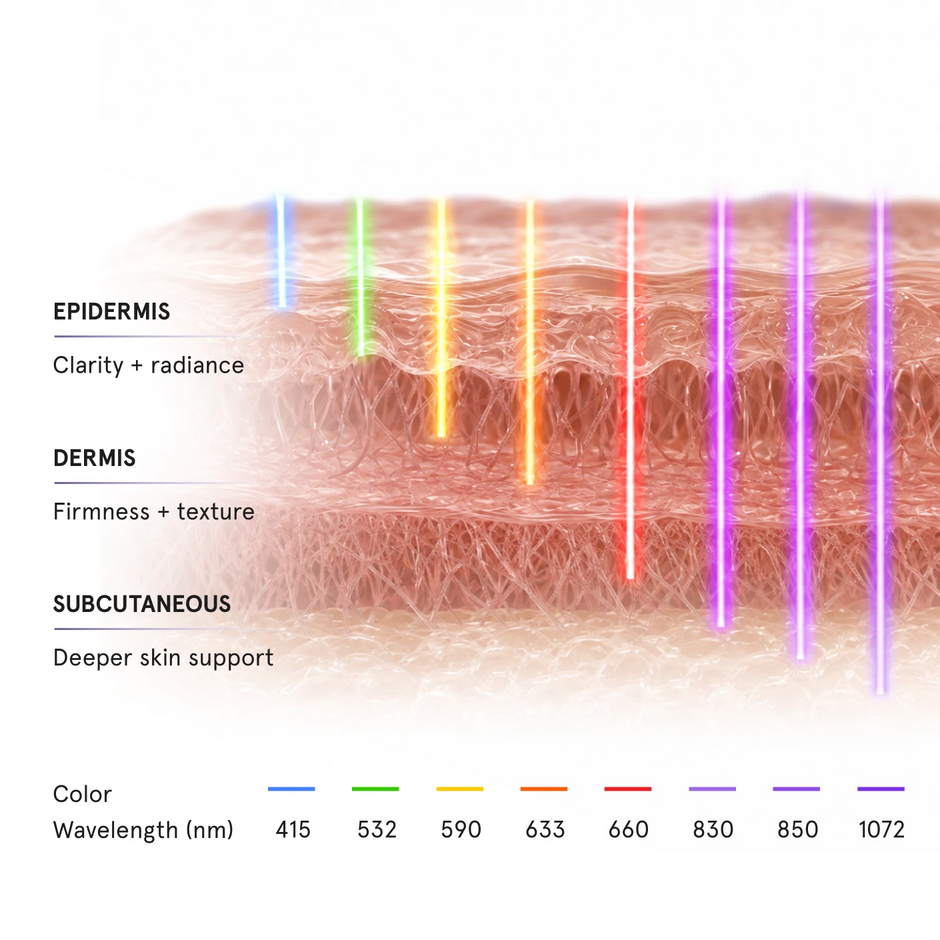 diagram of skin layers demonstrating how different light wavelengths, measured in nanometers from 415 to 1072, penetrate into the surface, mid-layers, and deep layers.