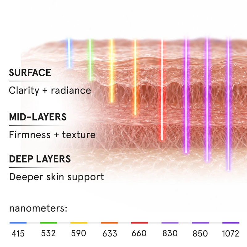 diagram of skin layers demonstrating how different light wavelengths, measured in nanometers from 415 to 1072, penetrate into the surface, mid-layers, and deep layers.