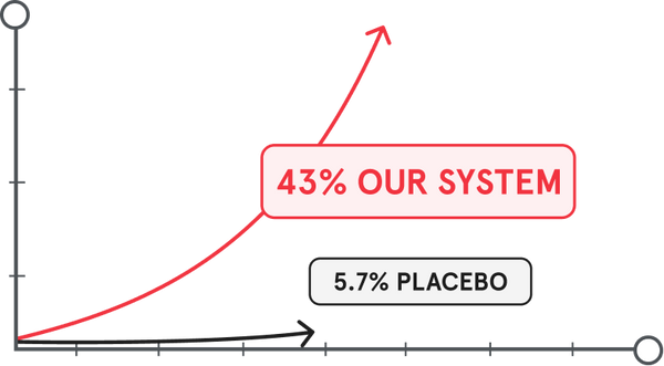 A line graph comparing results, showing a 43% improvement for Our System compared to 5.7% for a placebo.