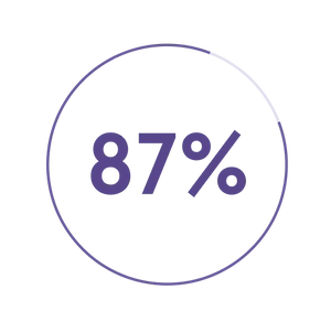 87%