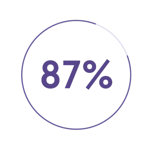 87%