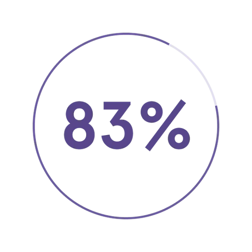 83%