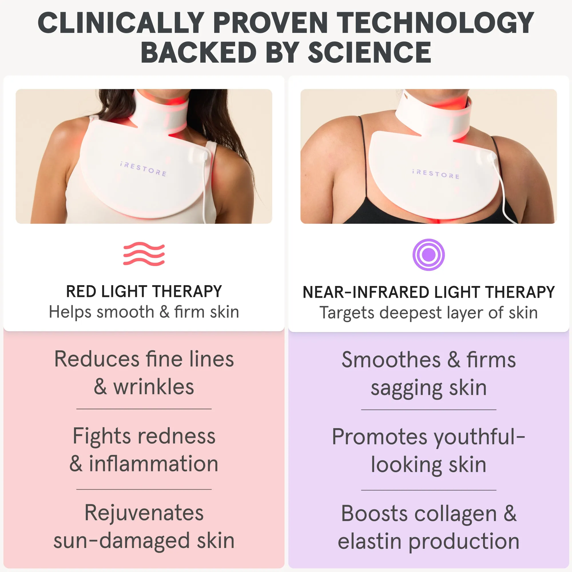 Graphic showcasing the two wavelengths of the iRESTORE LED neck and chest mask:
Red Light Therapy: reduces fine lines and wrinkles, fights redness and inflammation, and rejuvenates sun-damaged skin 

Infrared Light Therapy: smoothes and firms sagging skin, promotes youthful-looking skin, and boosts collagen and elastin production

Each therapy is illustrated with a glowing mask image and a brief description of its unique benefits.