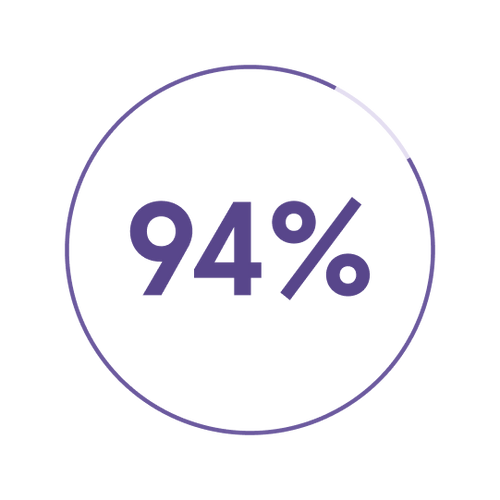 94 percent icon