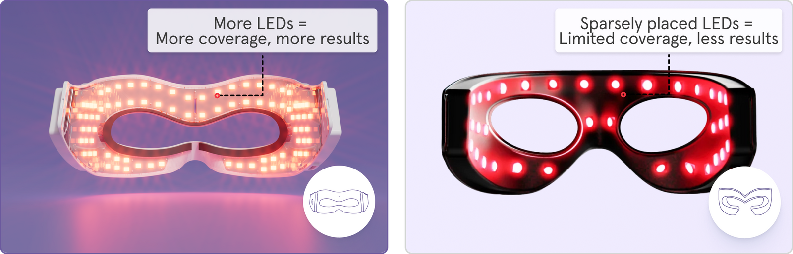 Comparison of iRESTORE eye mask vs Competitor. On left is iRESOTORE which has more LEDs = more coverage, more results. On right is competitor which has sparsely places LEDs = limited coverage, less results.