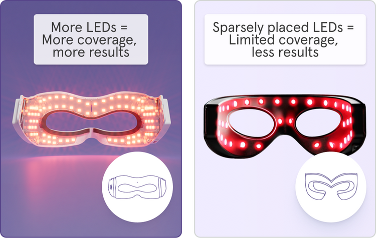 Comparison of iRESTORE eye mask vs Competitor. On left is iRESOTORE which has more LEDs = more coverage, more results. On right is competitor which has sparsely places LEDs = limited coverage, less results.
