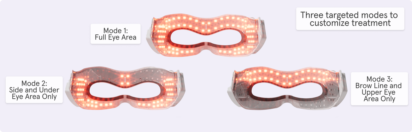 3 targeted modes of Illumina LED Eye mask. Mode 1: Full eye area, Mode 2: Side and undereye area only, Mode 3: Brow line and upper eye area only