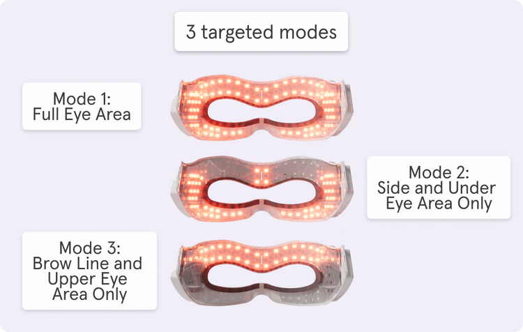 3 targeted modes of Illumina LED Eye mask. Mode 1: Full eye area, Mode 2: Side and undereye area only, Mode 3: Brow line and upper eye area only