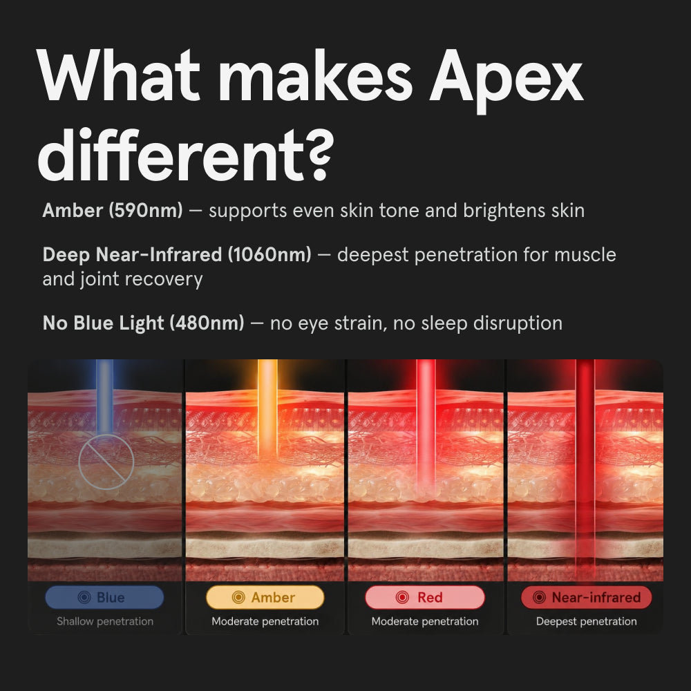 Infographic titled "What makes Apex different?" comparing light wavelengths. It features a diagram showing Blue light (shallow penetration), Amber and Red light (moderate penetration), and Near-infrared (deepest penetration). Text descriptions highlight Amber for skin tone, Deep Near-Infrared for muscle recovery, and the absence of Blue light to prevent sleep disruption.