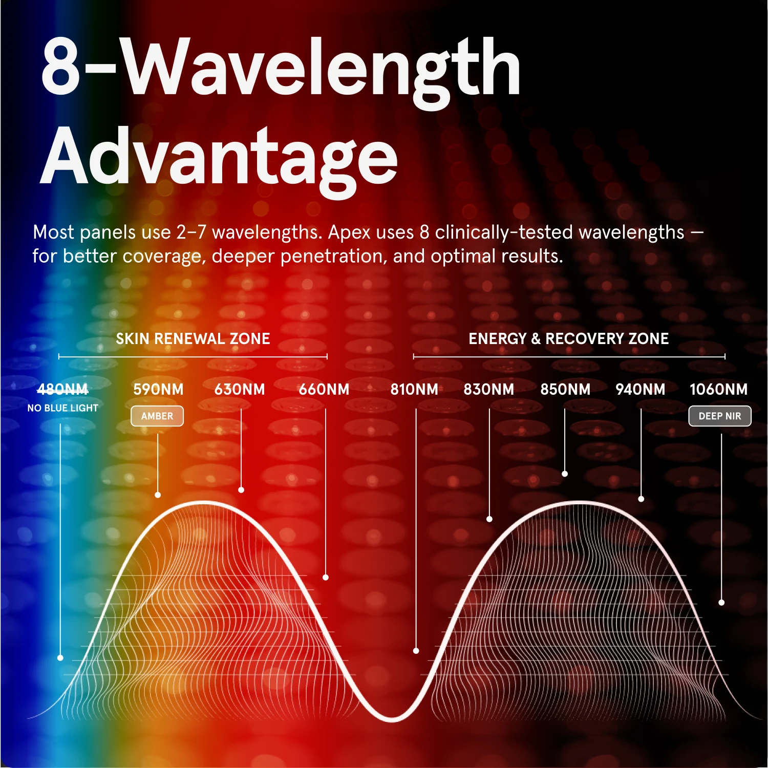 Infographic titled "8-Wavelength Advantage" explaining that Apex uses 8 clinically-tested wavelengths for better coverage and deeper penetration. The "Skin Renewal Zone" includes 590NM (Amber), 630NM, and 660NM. The "Energy & Recovery Zone" includes 810NM, 830NM, 850NM, 940NM, and 1060NM (Deep NIR). It also notes "No Blue Light" at 480NM.