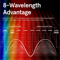 Infographic titled "8-Wavelength Advantage" explaining that Apex uses 8 clinically-tested wavelengths for better coverage and deeper penetration. The "Skin Renewal Zone" includes 590NM (Amber), 630NM, and 660NM. The "Energy & Recovery Zone" includes 810NM, 830NM, 850NM, 940NM, and 1060NM (Deep NIR). It also notes "No Blue Light" at 480NM.