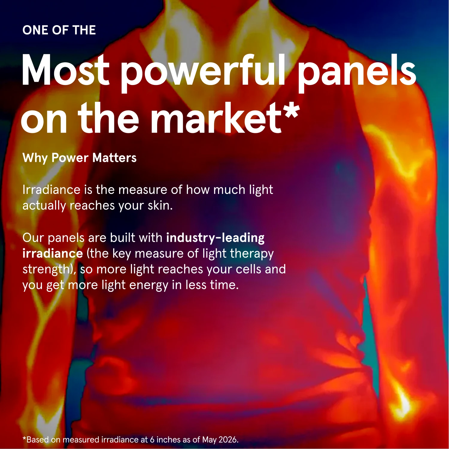 Promotional graphic featuring a thermal heat map of a person's torso. Large white text reads "Most powerful panels on the market*" and explains the importance of industry-leading irradiance, ensuring more light energy reaches cells in less time.