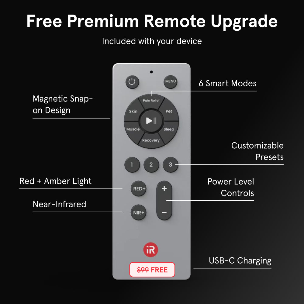 Free Premium Remote Upgrade included with your device. Labels highlight features including 6 smart modes (Pain Relief, Skin, Pet, Sleep, Recovery, Muscle), a magnetic snap-on design, customizable presets, power level controls, Red + Amber light, Near-Infrared, and USB-C charging.