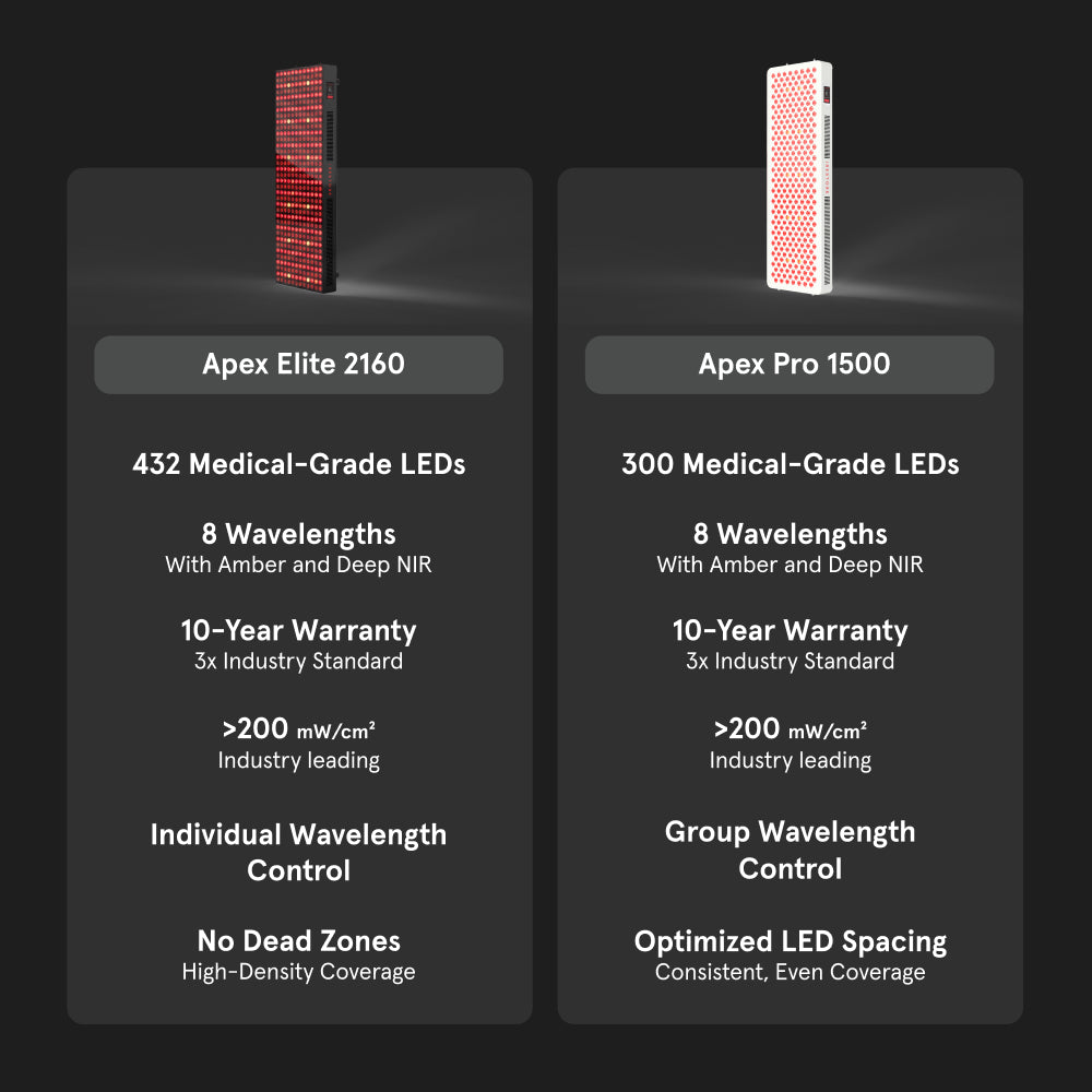 Comparison of Apex Elite 2160 and Apex Pro 1500 LED devices with specifications on a dark background.
