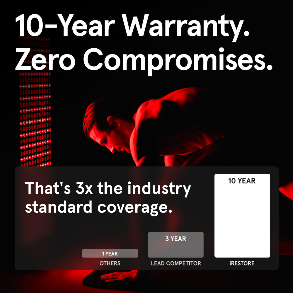 10-Year Warranty. Zero Compromises. That's 3x the industry standard coverage. A bar chart compares warranty lengths: "Others" at 1 year, "Lead Competitor" at 3 years, and "iRESTORE" at 10 years.