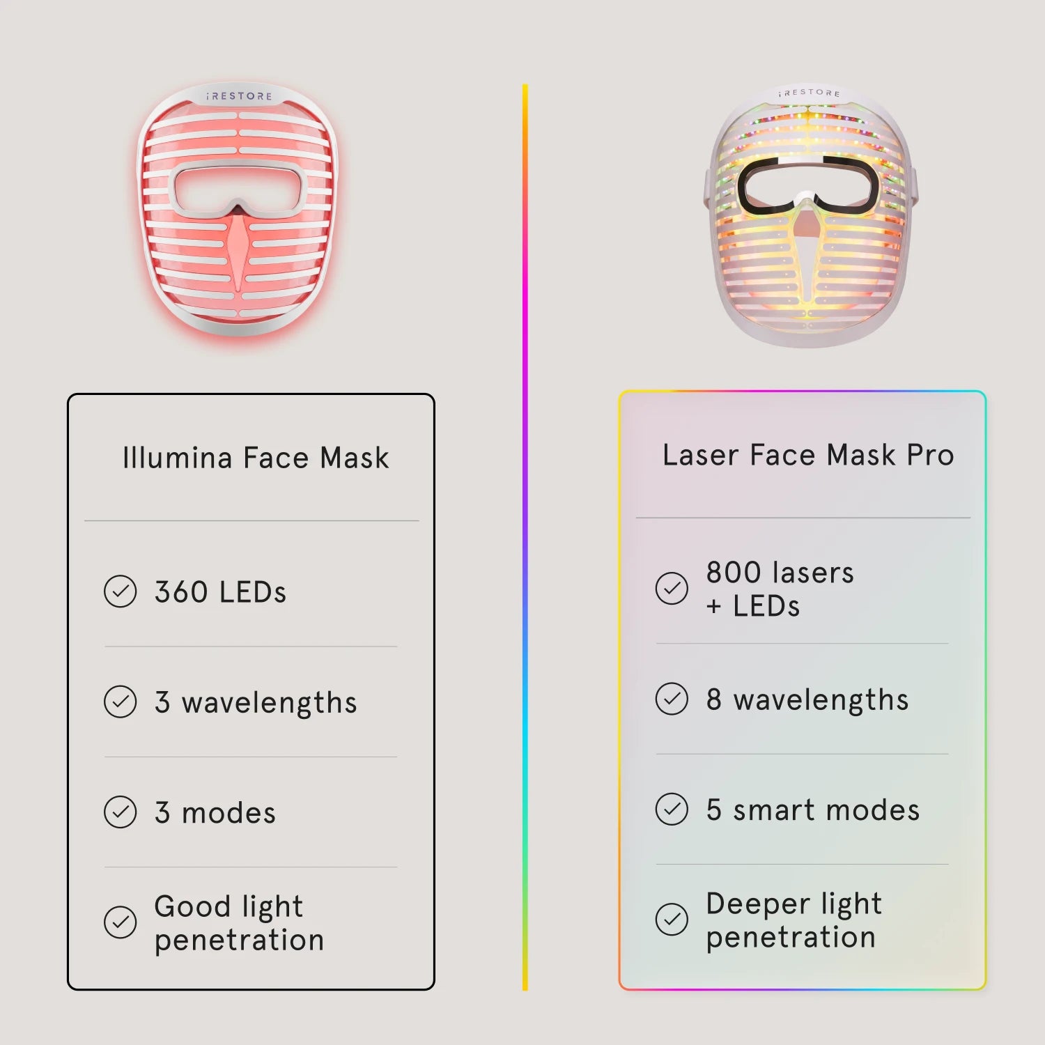 side-by-side comparison chart of two iRESTORE LED face masks, highlighting features of the Laser Face Mask Pro on the left and the Illumina Face Mask on the right.