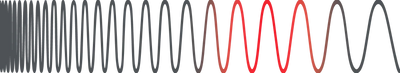 wavelength