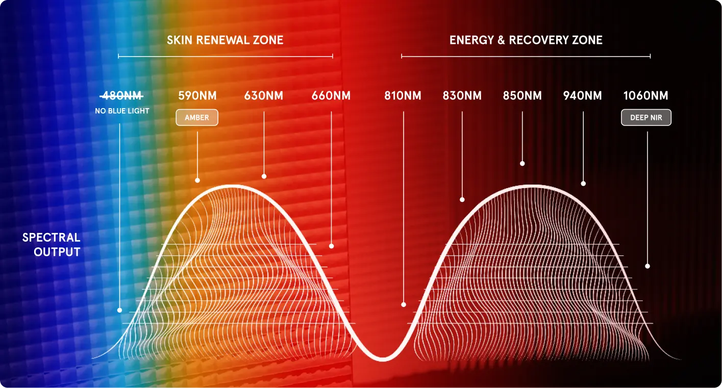 Advanced multi-wavelength therapy