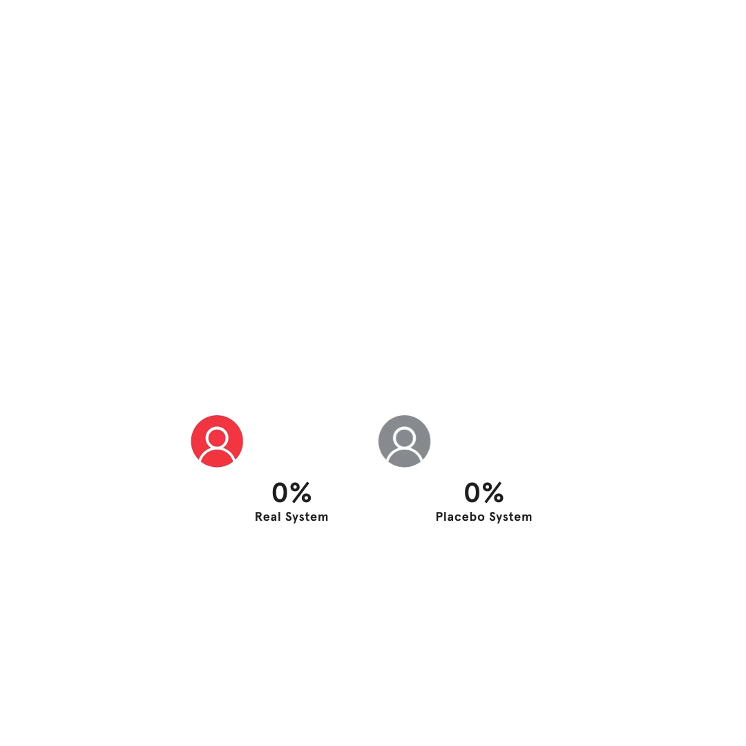 A bar graph showing the Real and Placebo System, a study conducted between iRESTORE and Hairmax, where 43.2% of iRESTORE users experienced hair growth while 5.7% of HairMax users experienced hair growth.
