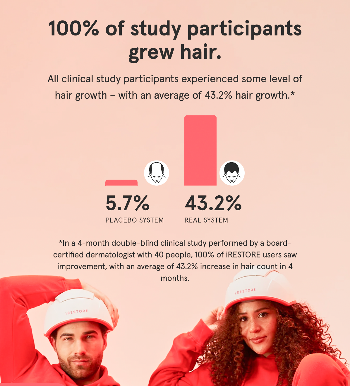 Ad for hair growth showing two models wearing red headgear and comparative hair growth percentages.