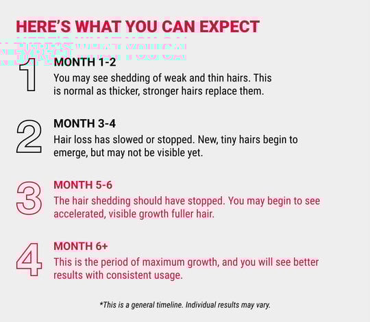What you can expect. 1 to 2 months, you may see shedding of weak and thin hairs. This is normal as thicker, and stronger hairs replace them. 3 to 4 months, hair loss has slowed or stopped. New tiny hairs begin to emerge, but may not visible yet. 5 to 6 months, the hair shedding should have stopped. You may begin  to see accelerated, visible growth fuller hair. 6 months and up, this is the period of maximum growth, and you will see better results with consistent usage.